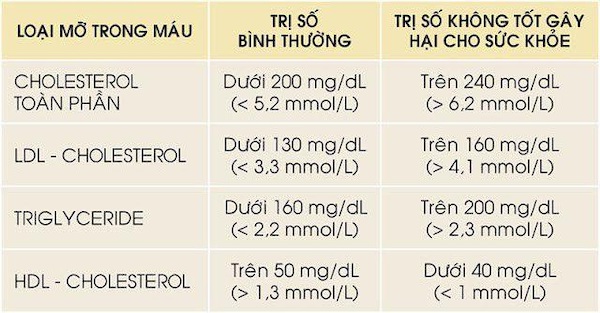 Bệnh mỡ máu cao có nguy hiểm không?