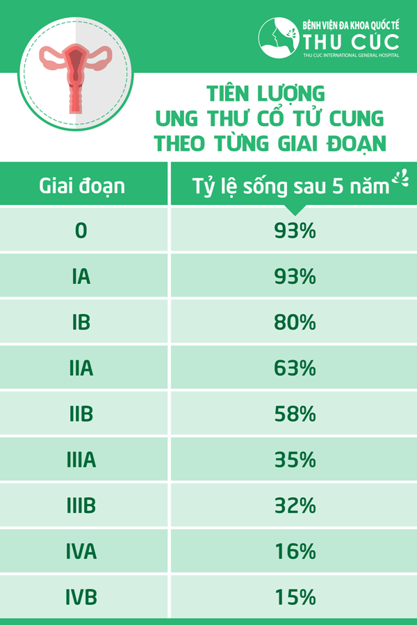 Bệnh ung thư cổ tử cung có chữa được không?