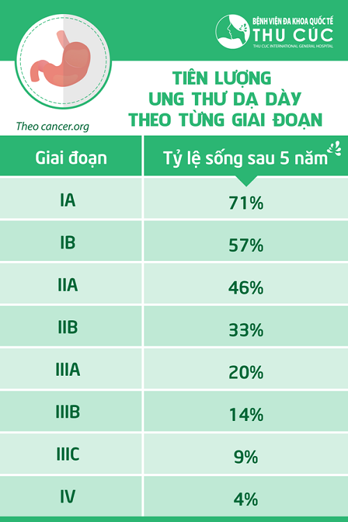 Bệnh ung thư dạ dày chữa thế nào?