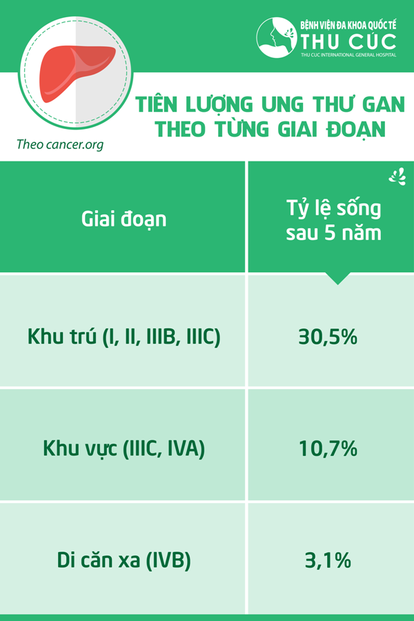 Bệnh ung thư gan sống được bao lâu và điều trị bằng cách nào?