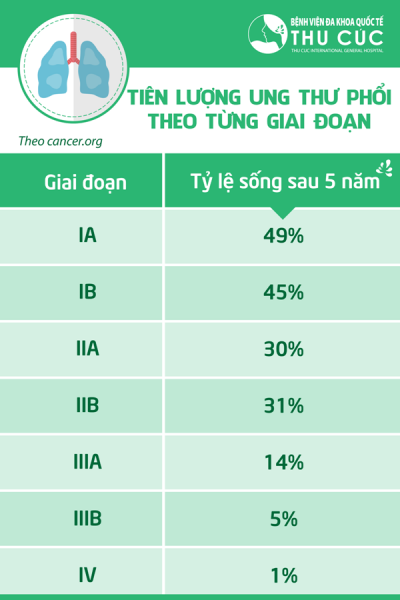 Bệnh ung thư phổi sống được bao lâu?