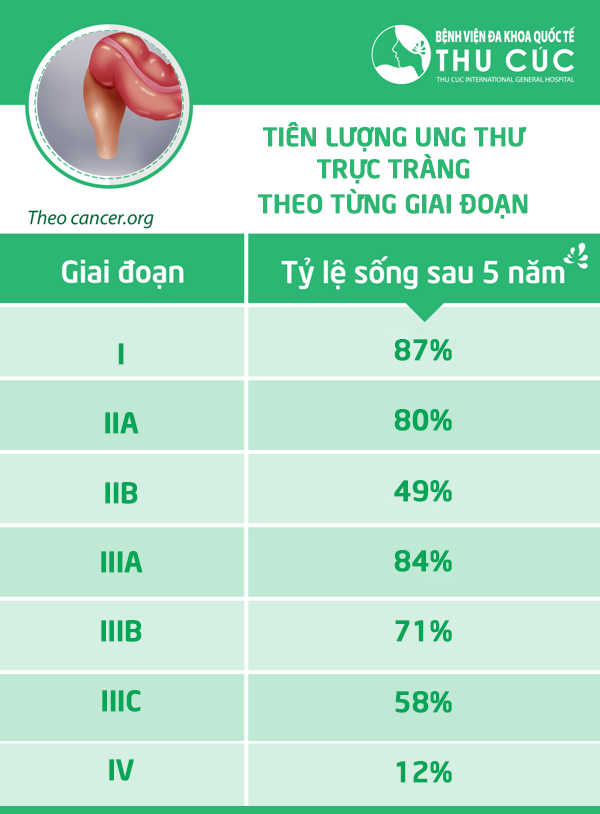 Bệnh ung thư trực tràng sống được bao lâu?