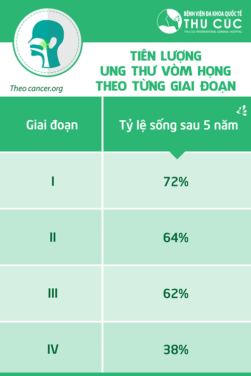 Bị ung thư vòm họng sống được bao lâu?