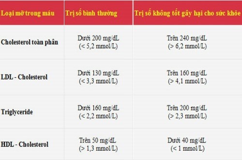 Chỉ số cholesterol thấp có nguy hiểm không?