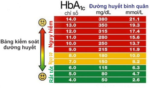 Chỉ số glucose trong máu khi nào đáng lo ngại?