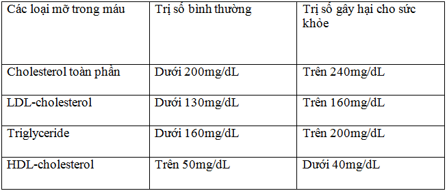 Chỉ số mỡ máu bao nhiêu là cao? Nguyên nhân