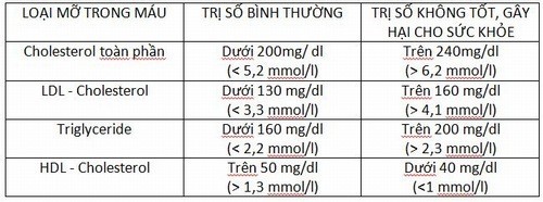 Chỉ số xét nghiệm cholesterol khi nào nguy hiểm?