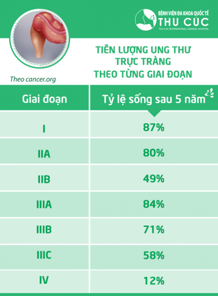 Chữa ung thư trực tràng giai đoạn cuối