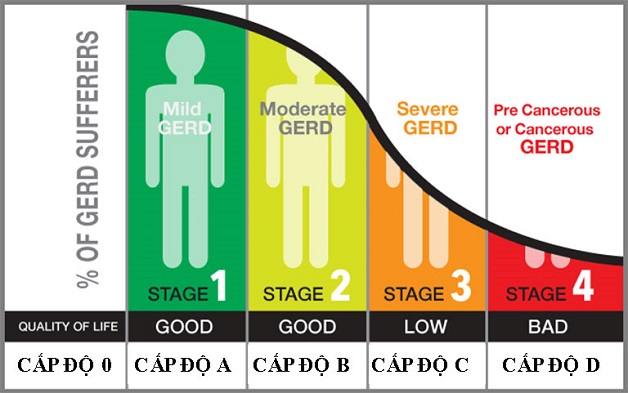 Đánh giá các cấp độ trào ngược dạ dày