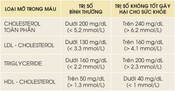 Định lượng cholesterol toàn phần cao cảnh báo điều gì?