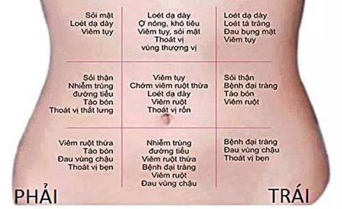 Đoán bệnh khi bị đau bụng bên trái