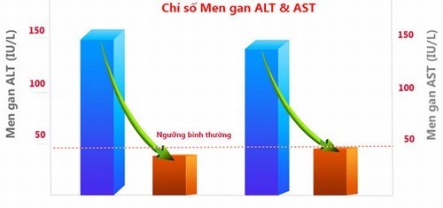 Kiểm tra chức năng gan ở đâu?chẩn đoán và theo dõi tình hình