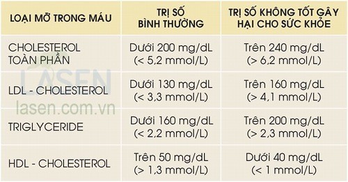 Làm gì khi chỉ số Triglyceride tăng cao?