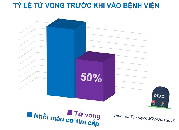 Nhồi máu cơ tim: Bệnh học biểu hiện như thế nào?