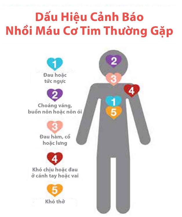 Nhồi máu cơ tim có nguy hiểm không nếu gặp ở người trẻ?