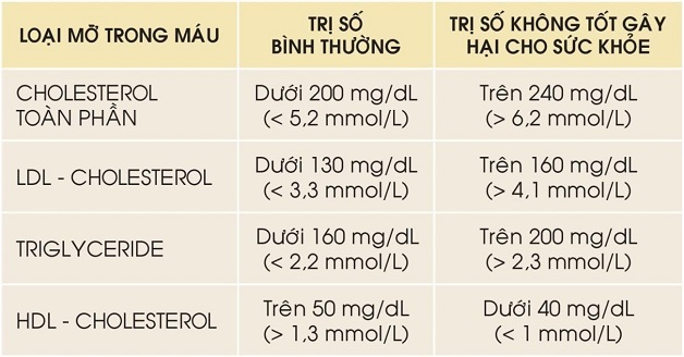 Rối loạn mỡ máu có thể gây tử vong, cách dự phòng