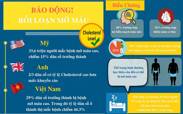 Rối loạn mỡ máu có thể gây tử vong, cách dự phòng