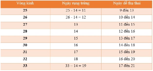 Rụng trứng bao nhiêu ngày thì có kinh?