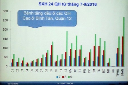 TPHCM: Nhiều loại bệnh truyền nhiễm dồn dập tấn công trẻ