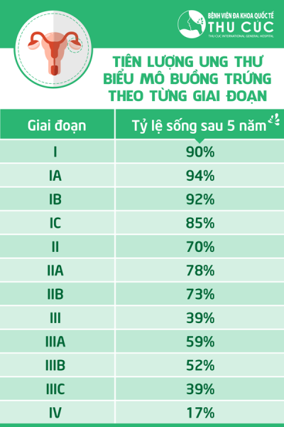 Ung thư buồng trứng di căn sống được bao lâu?