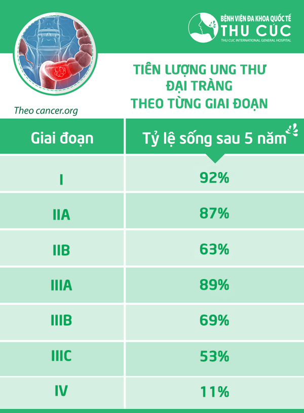 Ung thư đại tràng sống được bao lâu?