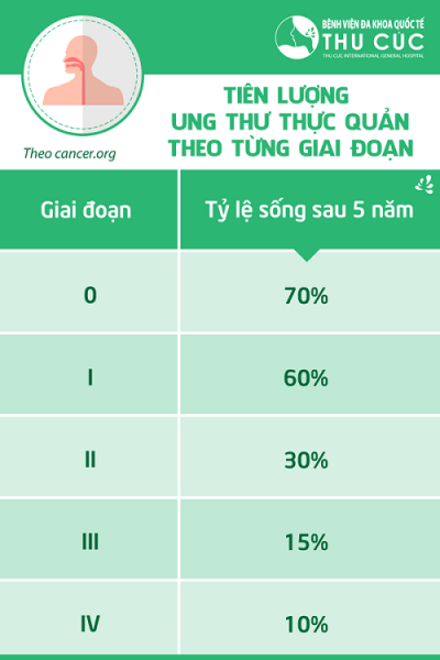 Ung thư thực quản có chữa được không?