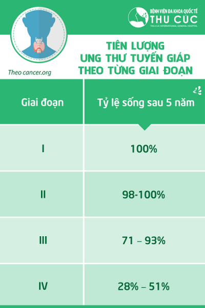 Ung thư tuyến giáp sống được bao lâu?