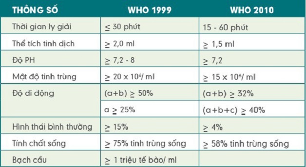 Xét nghiệm tinh dịch đồ: những điều nam giới cần phải biết